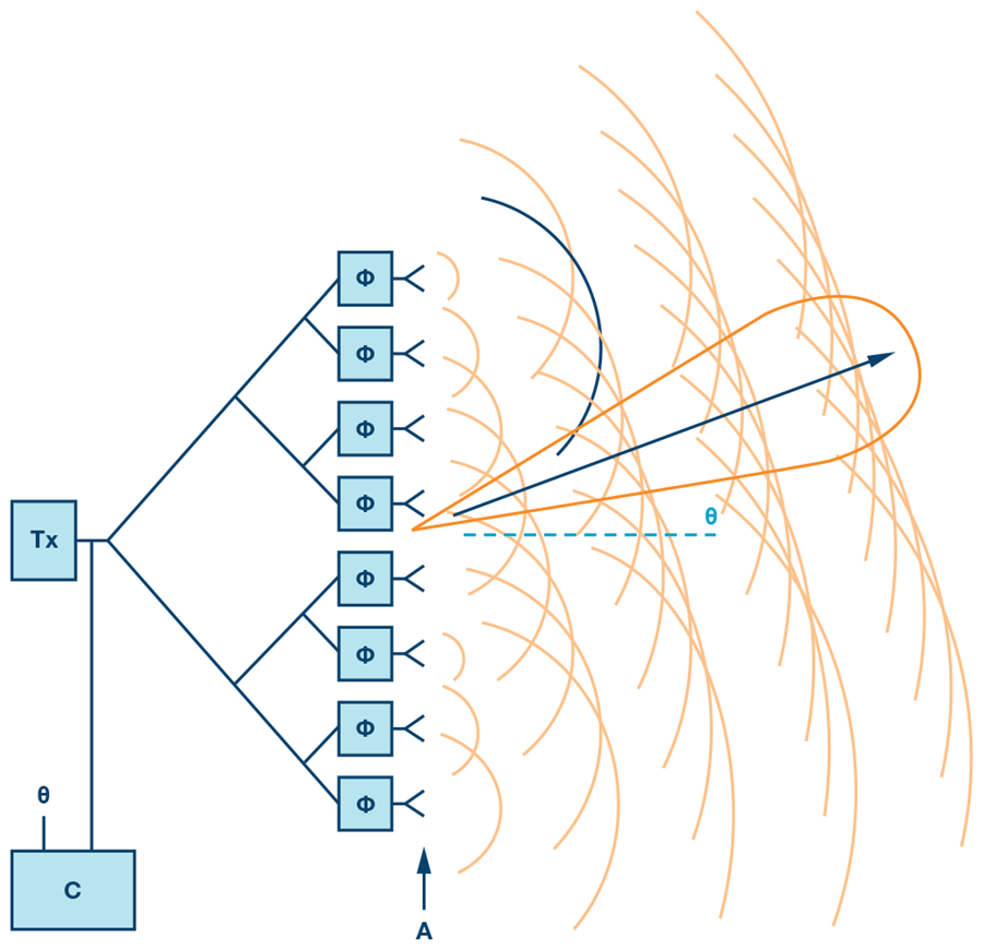 Basic Beamforming algorithms