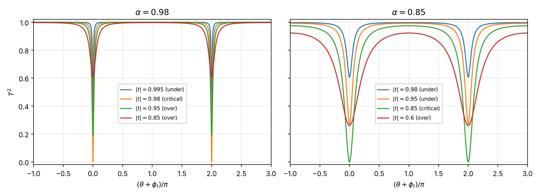resonator spectrum